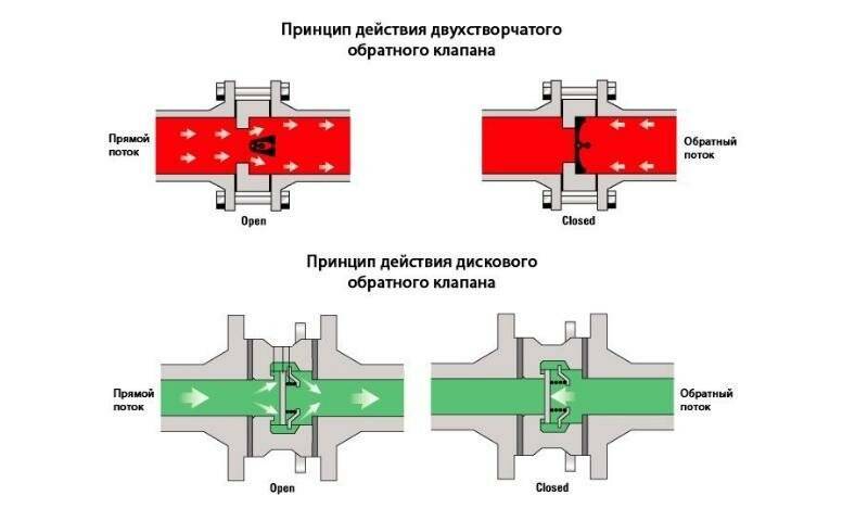 Обратный клапан: виды и принцип работы