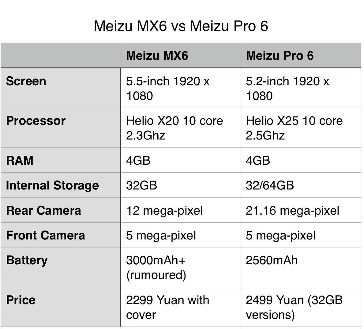 Сравнение meizu mx6 и meizu pro 6: что лучше выбрать? отличия смартфонов