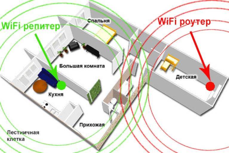Как усилить wifi сигнал роутера в квартире - увеличить дальность покрытия интернета и расширить радиус диапазона приема сети дома