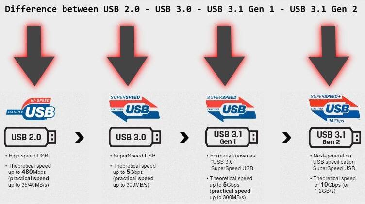Какая разница между usb 2.0 от usb 3.0 - чем отличаются по скорости и конструктивно?