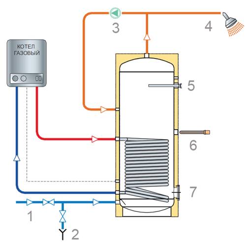 Как организовать отопление через бойлер