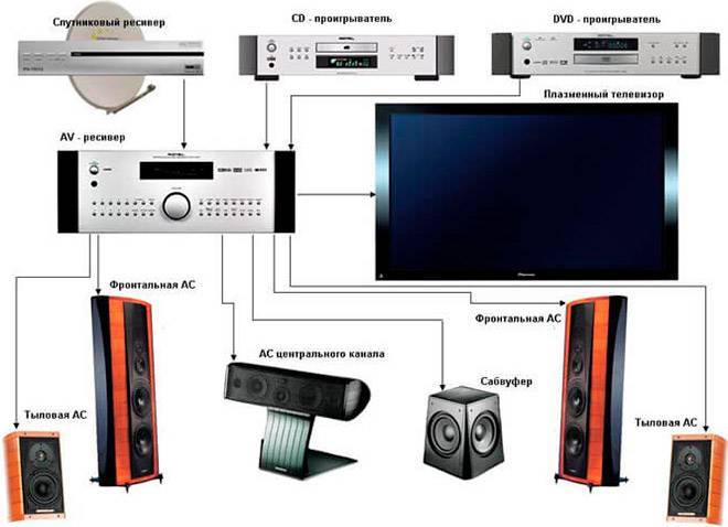 Как подключить акустику к телевизору lg, samsung — 4 метода