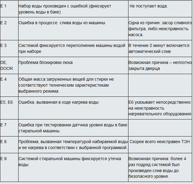 Коды ошибок стиральных машин samsung