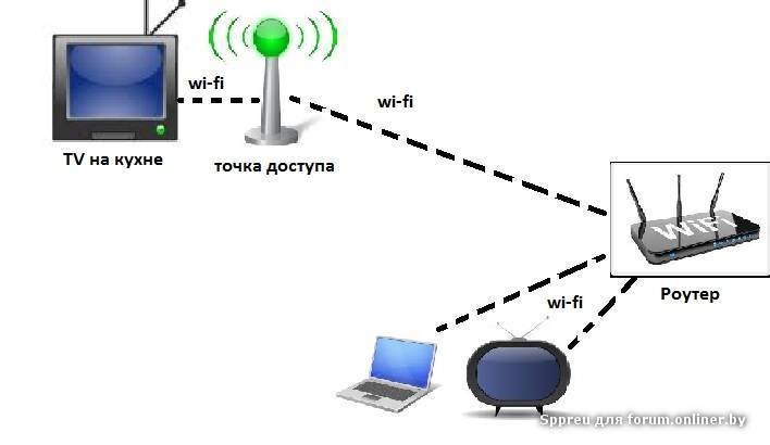 Что такое точка доступа wi-fi – основы доступа в интернет