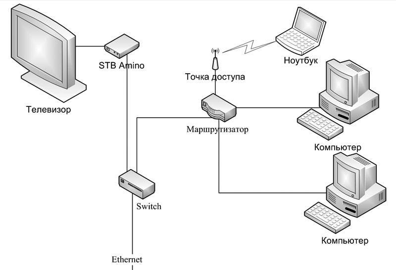 Создание беспроводной локальной сети через wi-fi роутер