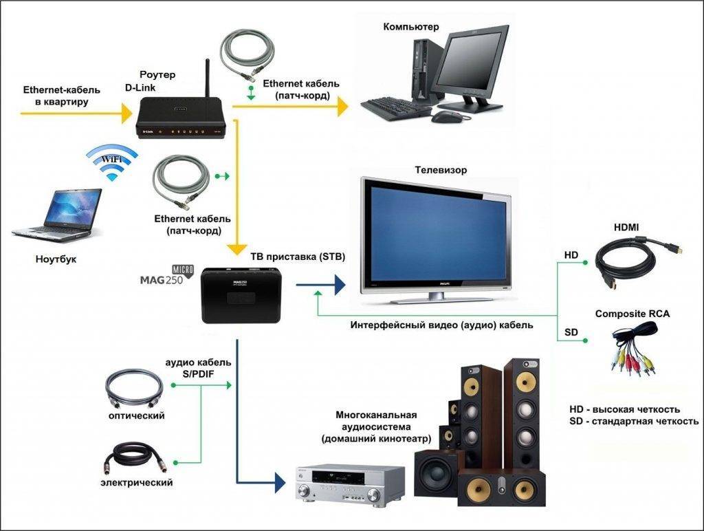 Как установить и настроить IPTV на телевизоре
