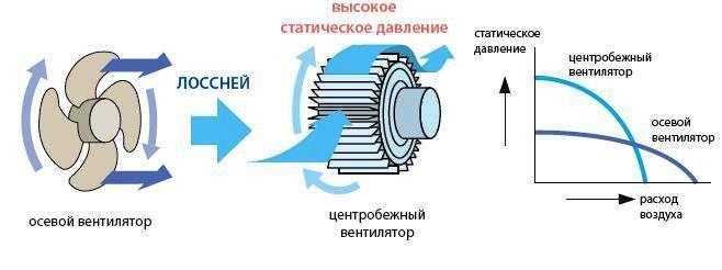 В чем разница между центробежным вентилятором и радиальным вентилятором? - справочник по электронике и программам