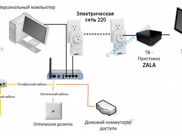 Передача интернета через розетку 220 v - сетевые адаптеры powerline и технология homeplug