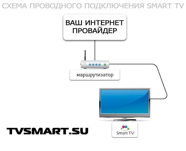 Как выйти в интернет на телевизоре samsung, lg, sony, philips с функцией smart tv?