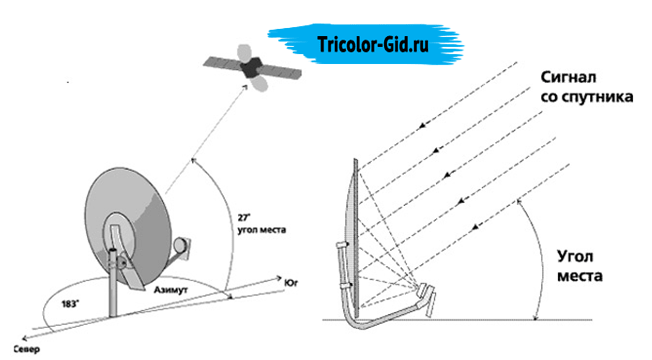 Настройка антенны триколор тв на спутник самостоятельно без приборов