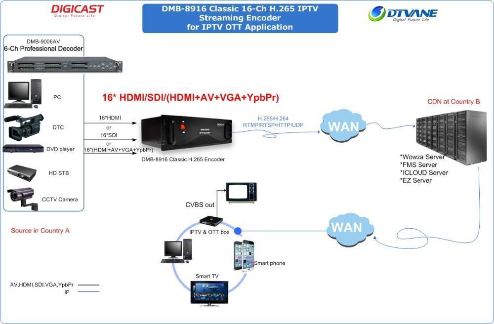 Управление iptv. IPTV схема. IPTV подключение. Головная станция IPTV.