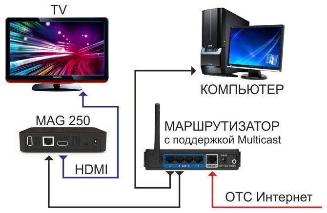Подключение телевизора к wifi через роутер или модем — настройка интернета на smart tv