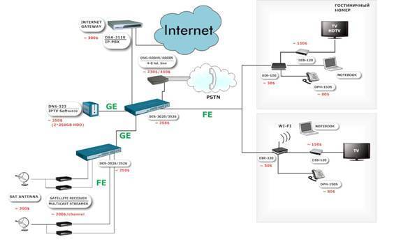 Пошаговая настройка iptv для роутеров