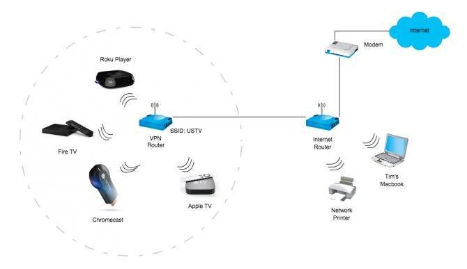 Два роутера в одной сети — настройка wifi и подключение интернета
