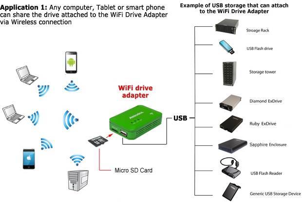 Как подключить wifi адаптер к компьютеру через usb?
