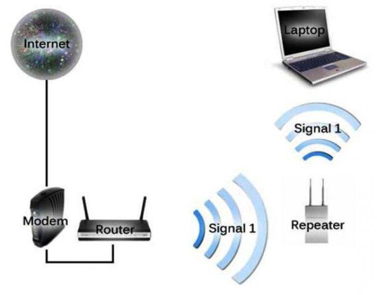 Роутер как приемник wi-fi. для компьютера, телевизора и других устройств