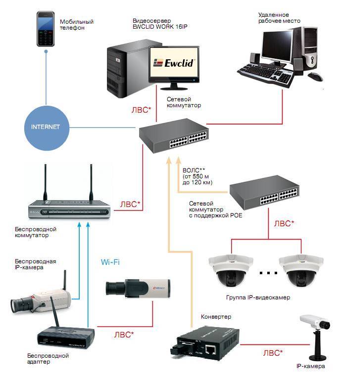 Айпи адрес камеры. Как подключить IP камеру схемы видеонаблюдения. Схема подключения роутера видеорегистратора IP камер. Витая пара для камеры видеонаблюдения схема подключения. Схема подключения видеонаблюдения с оптическим кабелем.