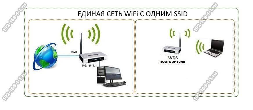 Настройка двух роутеров в одной сети. соединяем два роутера по wi-fi и по кабелю