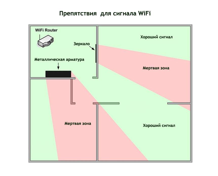 Как усилить сигнал wifi роутера ростелеком без антенны своими руками
