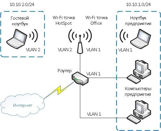 Условное обозначение точки доступа wifi на схеме