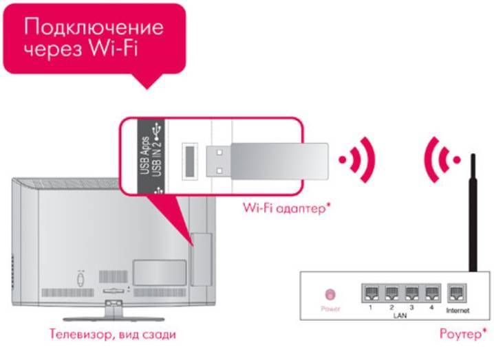 Wi-fi адаптер для телевизора — подключение, характеристики