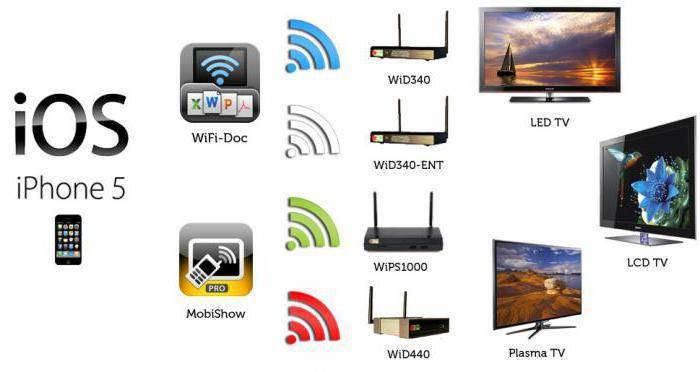 Как подключить айфон к телевизору lg smart tv через wi-fi, usb, hdmi, программы, аналоговый кабель