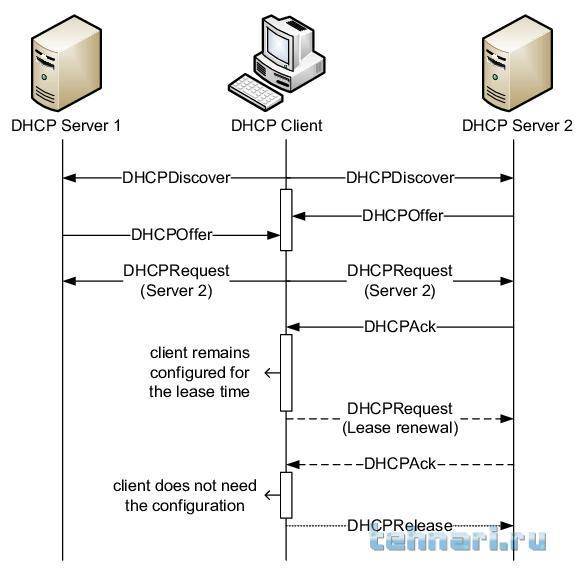 Как создать dmz хост и виртуальный сервер на роутере?