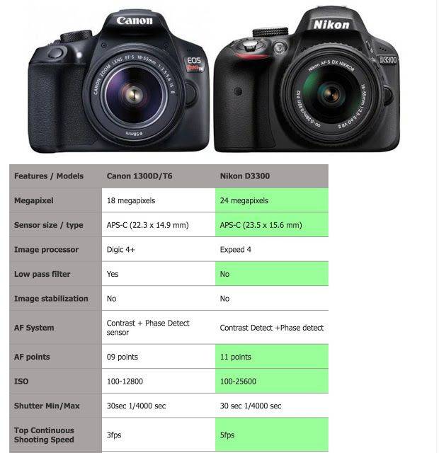 Canon или nikon - что лучше? сравнение фотоаппаратов nikon и canon