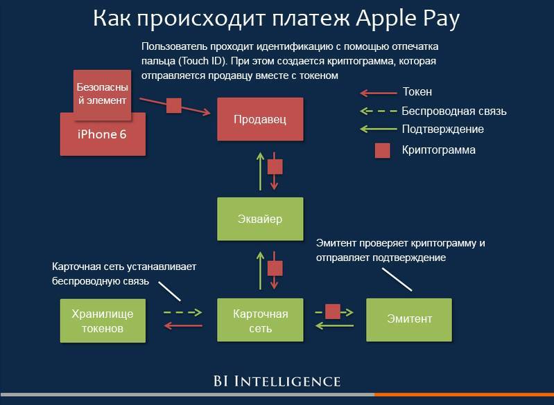 Что такое apple pay и как этим пользоваться