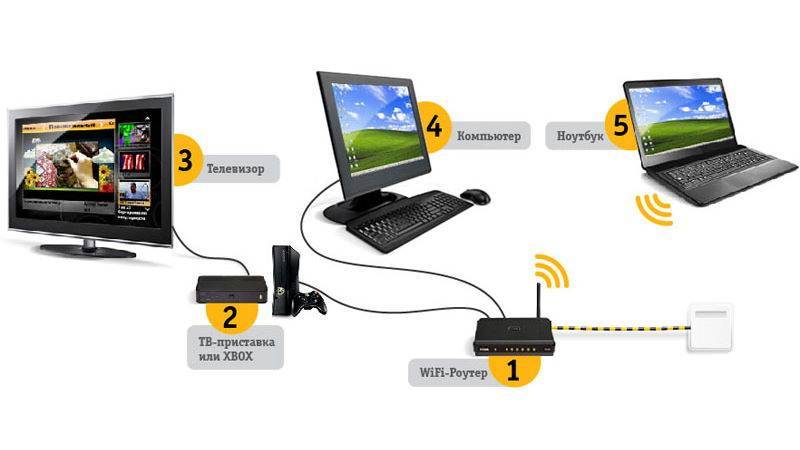 Интернет тв wifi. Роутера Билайн схема подключения. Приставка к телевизору для интернет вай-фай роутер. Схема подключения роутера Билайн для интернета и телевидения. Схема подключения Билайн через маршрутизатор.