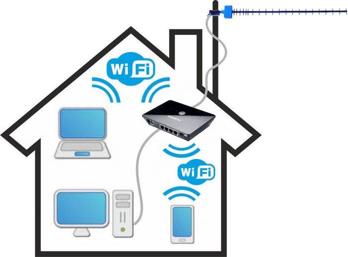 Как установить и подключить wi-fi роутер дома или в квартире — «где лучше»