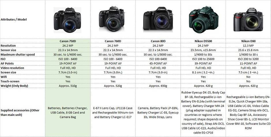 Какой фотоаппарат лучше — Nikon или Canon