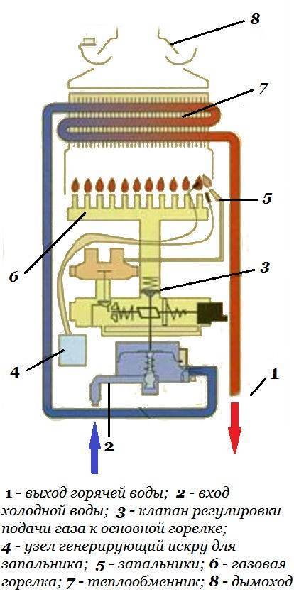 Принцип работы и устройство газового водяного блока