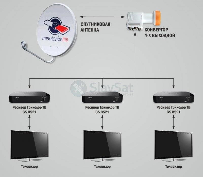 Как установить систему Триколор ТВ на два телевизора