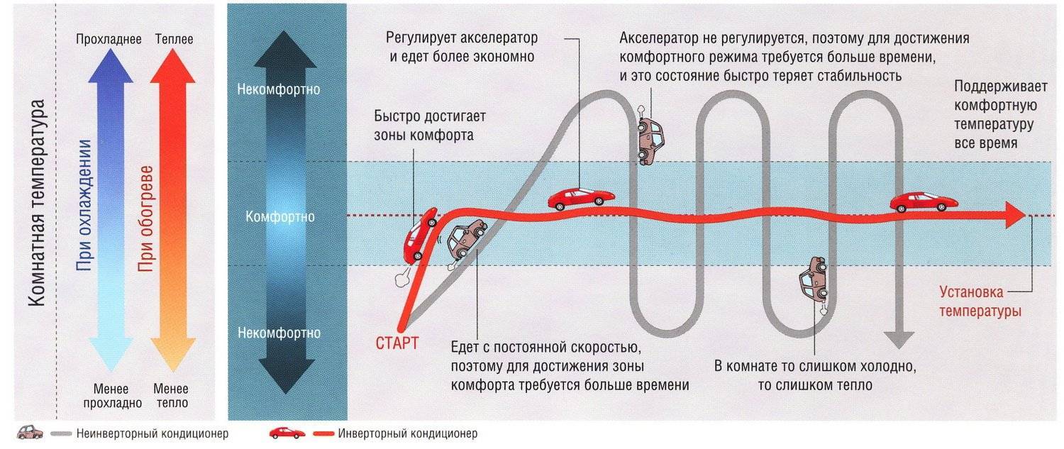 Стоит ли переплачивать за инверторный кондиционер: за и против