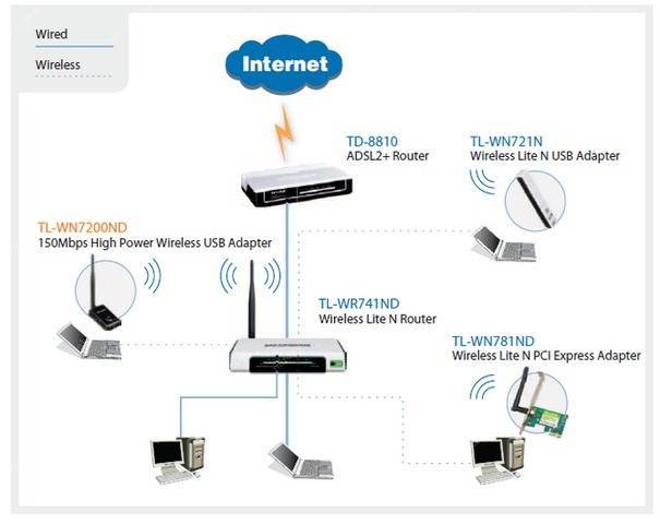 Обзор wi-fi адаптера tp-link tl-wn781nd, установка драйвера, отзывы