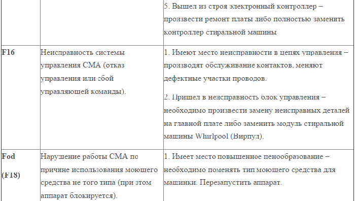 Стиральная машина вирпул с вертикальной загрузкой: неисправности, коды ошибок, управление и отзывы покупателей