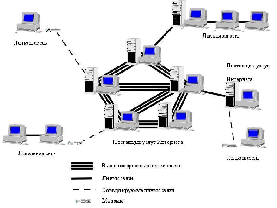 Модель информационной сети. Структура локальных сетей схема. Компоненты локальной сети схема. Схема локальной сети организации интернет провайдера. Компьютерные сети схема локальные глобальные.