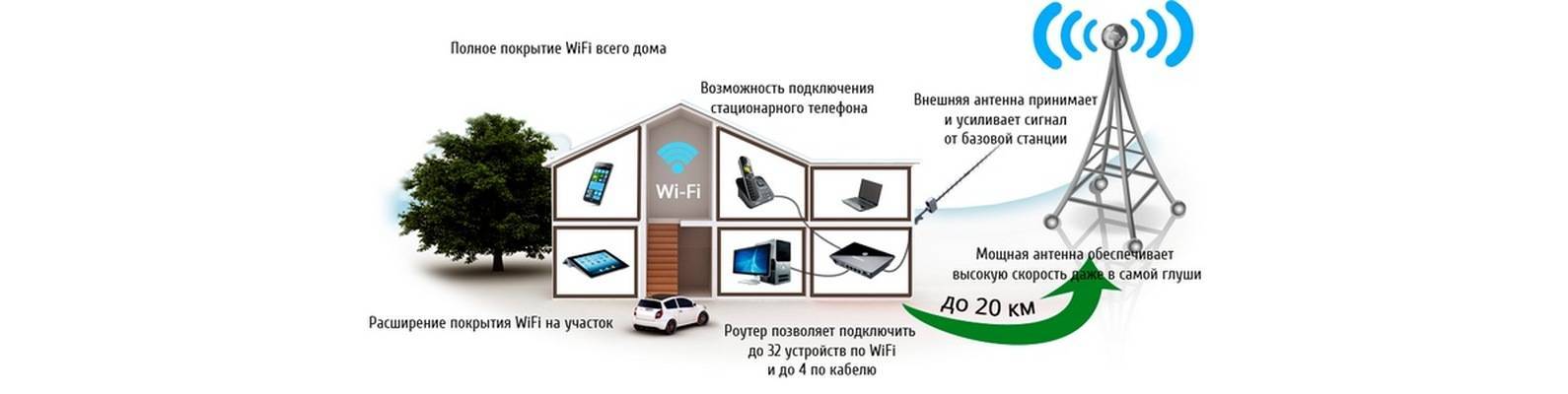 Интернет в частный дом: провести, подключить, настроить wi-fi | a-apple.ru
