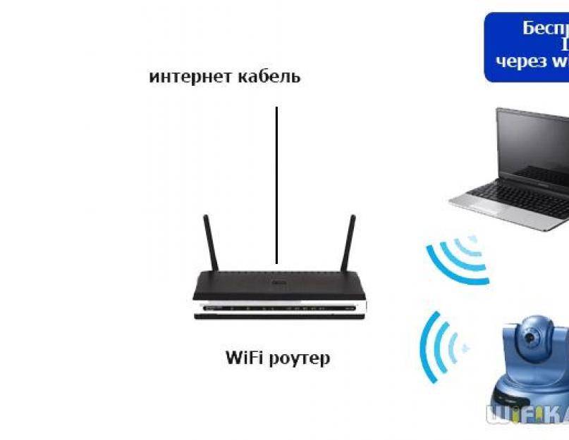 Как настроить ip камеру при ее подключении к роутеру, видеорегистратору или wifi сети