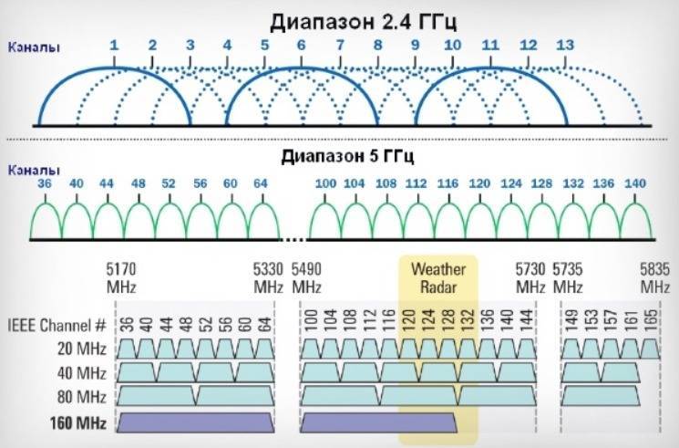 Wi-fi роутер 5 ггц. стоит ли покупать и каковы отличия частоты 2.4 от 5 (ghz) | портал о системах видеонаблюдения и безопасности