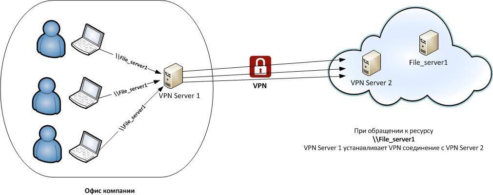 Что такое vpn презентация