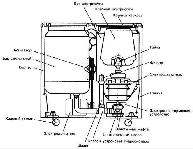 Почему не работает центрифуга в стиральной машине? - о технике - подключение, настройка и ремонт