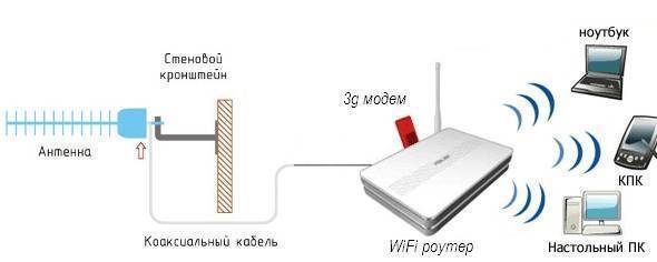 Как подключить usb модем (4g) к роутеру для раздачи мобильного интернета по wifi на компьютер или ноутбук
