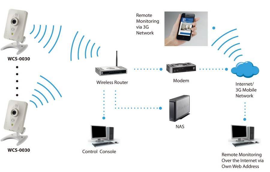 Как настроить ip камеру при ее подключении к роутеру, видеорегистратору или wifi сети