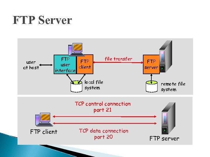 Хост что это. FTP-серверы. Фтп сервер. • FTP-сервера. Протокол файлового сервера.