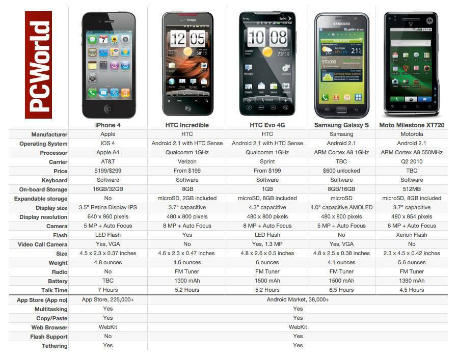 Сайт характеристики телефона. Сравнение айфона и андроида. Характеристики телефона. Параметры смартфона таблица. Характеристики телефонов смартфонов.