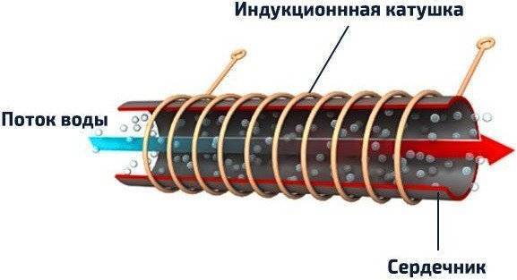 Индукционный водонагреватель: преимущества и недостатки, как своими руками собрать инверторный бойлер