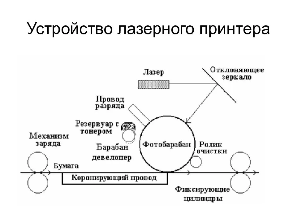 Схема принтера. Принцип действия лазерного принтера. Лазерный принтер устройство принцип работы. Устройство лазерного принтера схема. Устройство работы лазерного принтера.