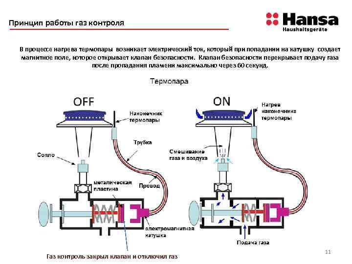 Что такое газ-контроль в газовых плитах: принцип работы